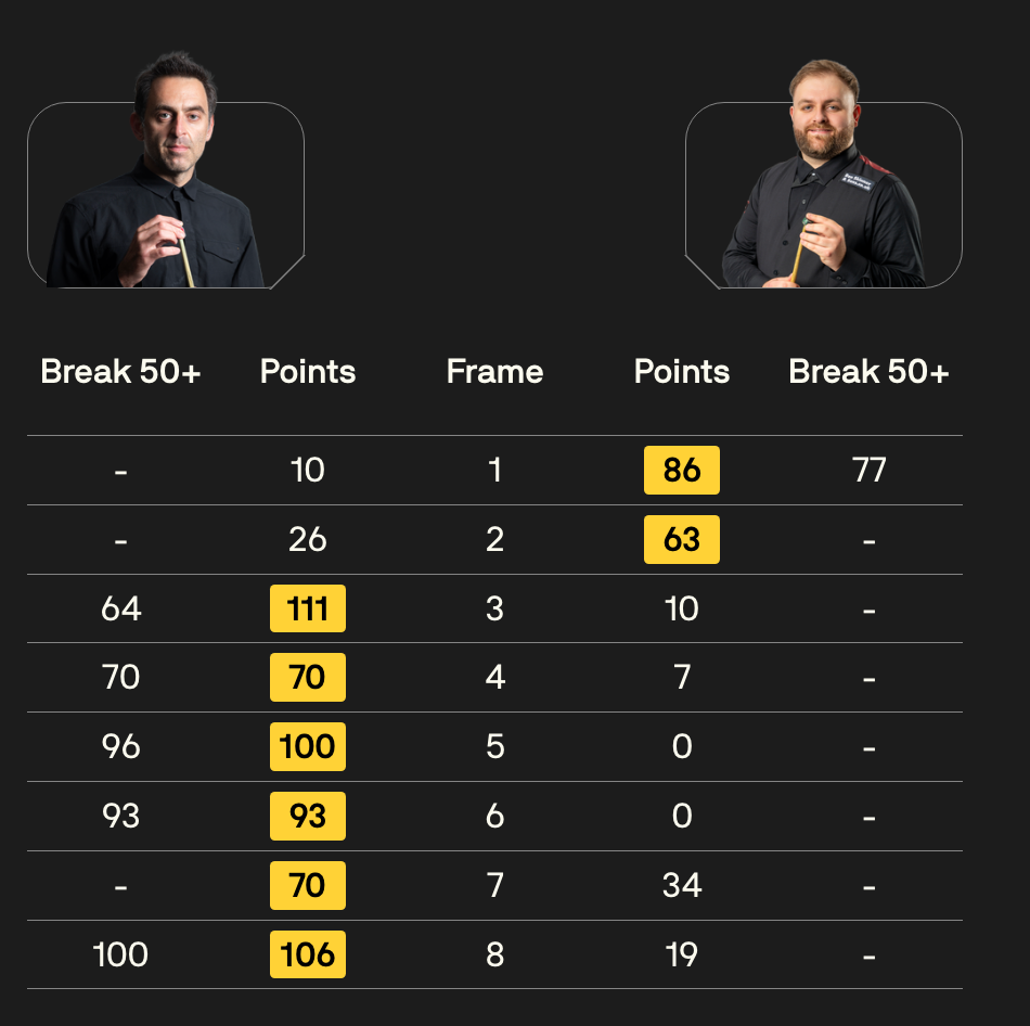 China Open 2026 Day Two: O'Sullivan Wins